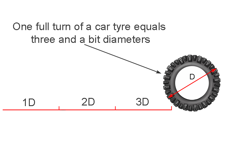A car wheel rotates one full turn three and a bit diameters
